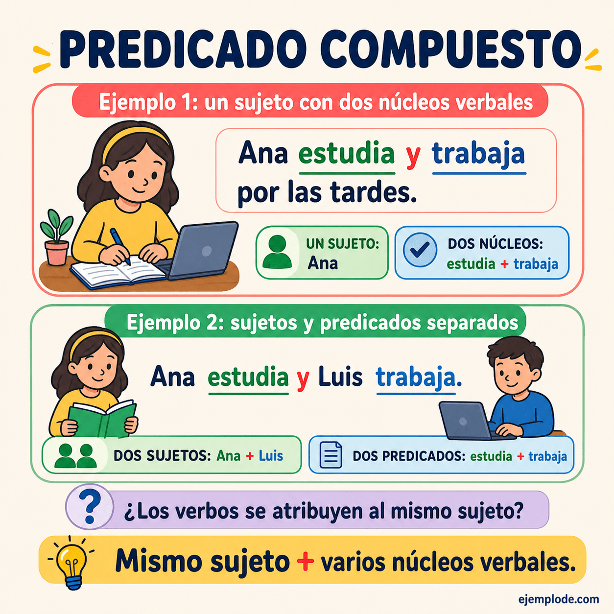 Infografía educativa sobre Predicado Compuesto con ejemplos y claves de reconocimiento
