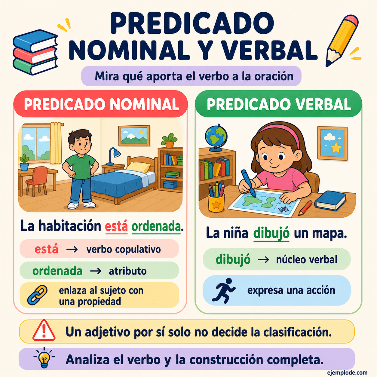 Infografía educativa sobre Oraciones con predicado nominal y verbal con ejemplos y claves de reconocimiento