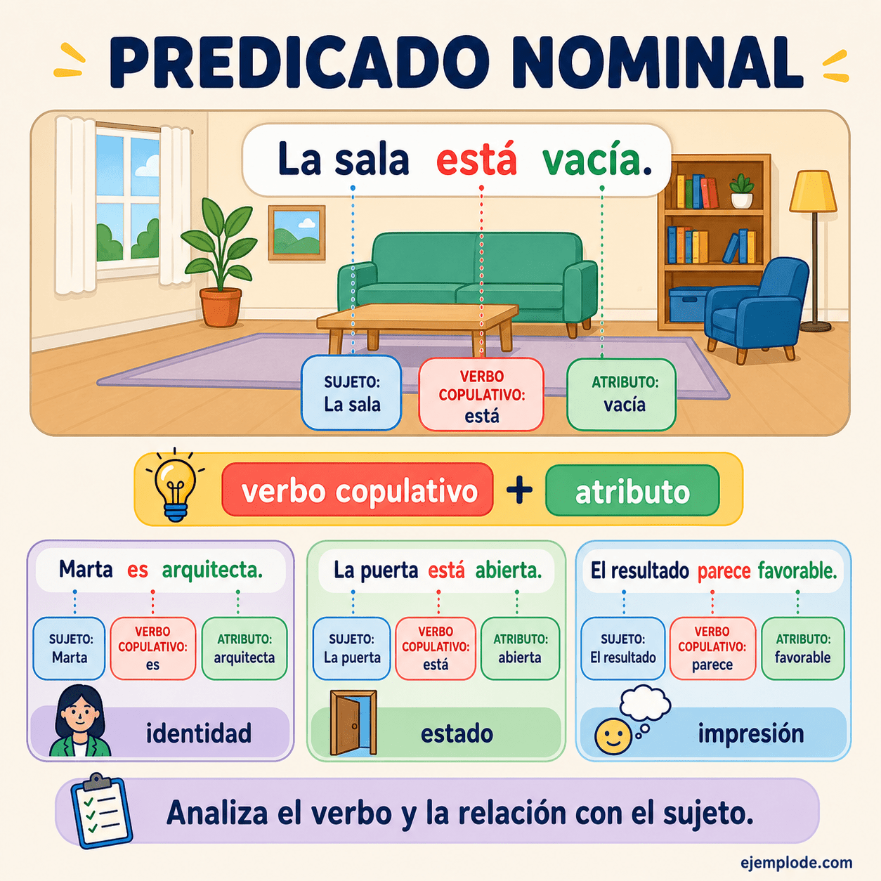 Infografía educativa sobre Predicado nominal con ejemplos y claves de reconocimiento