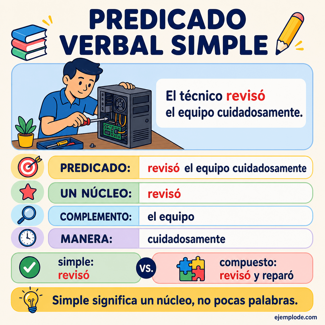 Infografía educativa sobre Predicado verbal simple con ejemplos y claves de reconocimiento