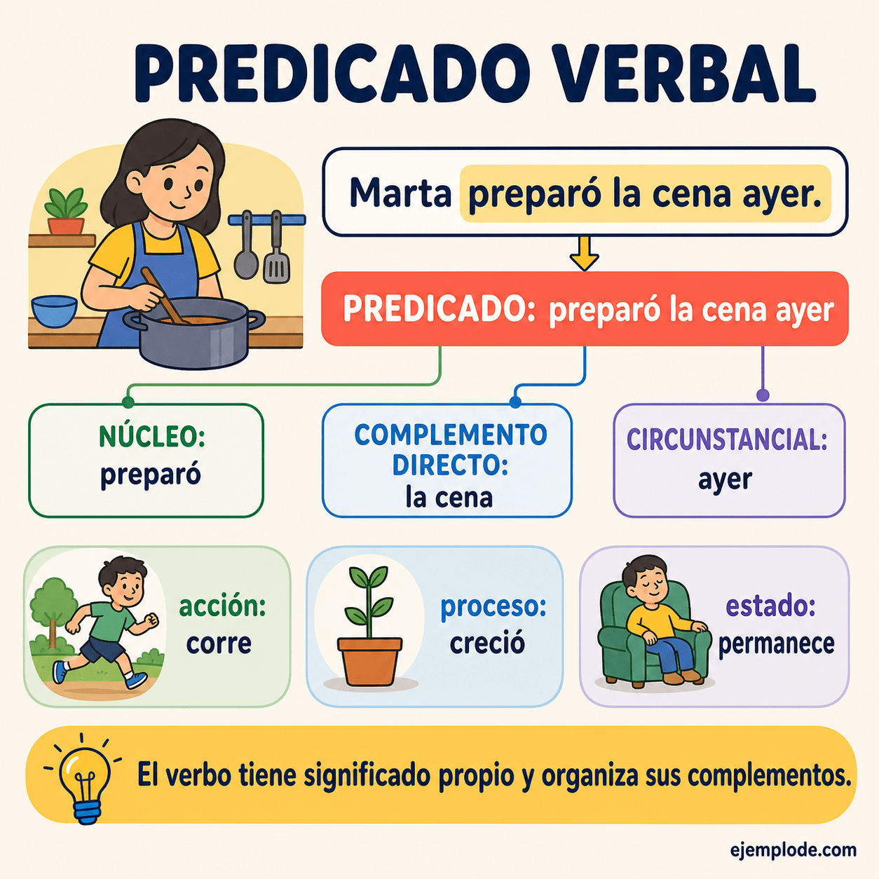 Infografía educativa sobre Predicado verbal con ejemplos y claves de reconocimiento