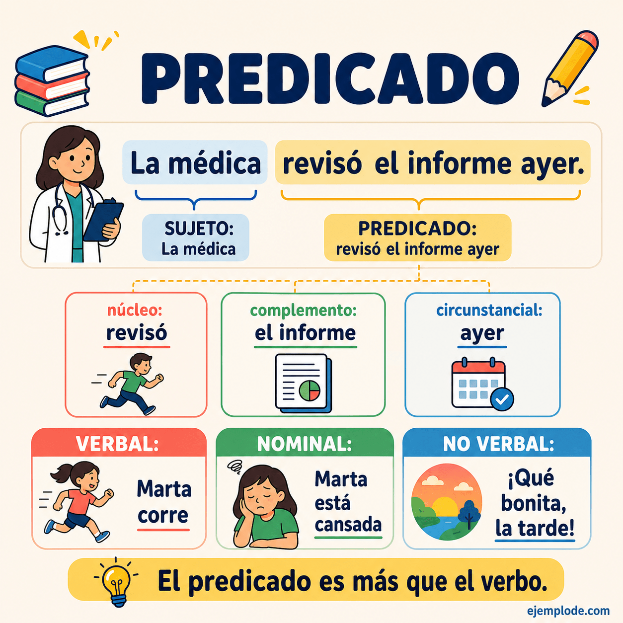 Infografía educativa sobre Predicado con ejemplos y claves de reconocimiento