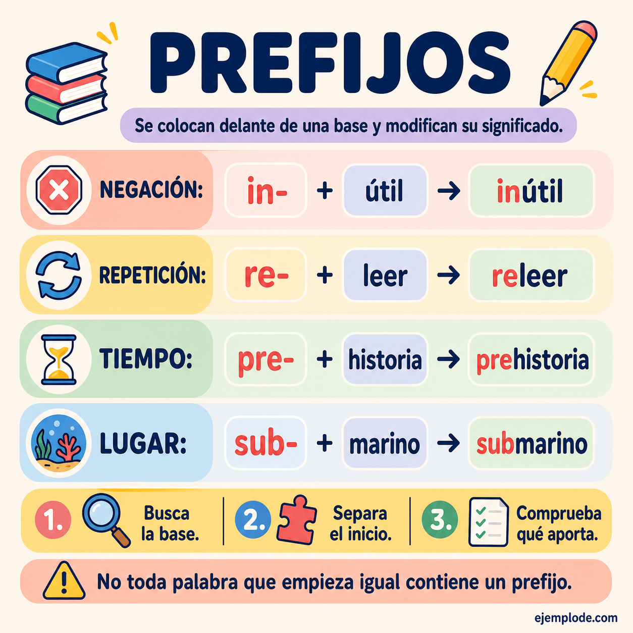 Infografía educativa sobre Prefijos con ejemplos y claves de reconocimiento