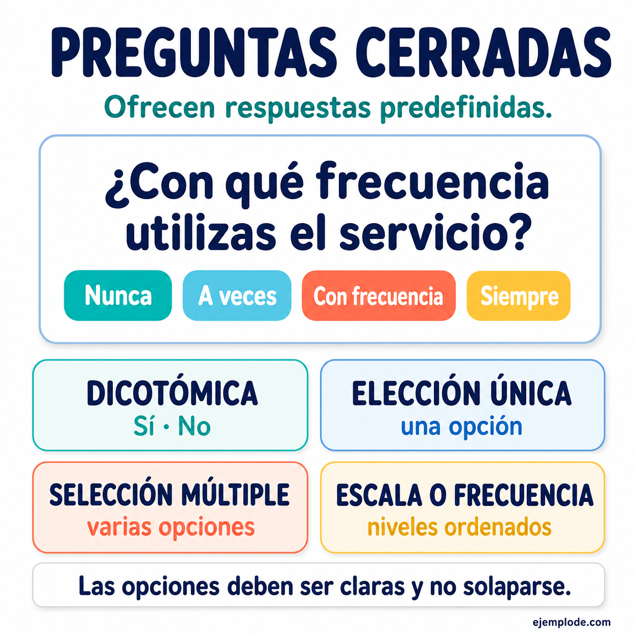 Infografía educativa sobre Preguntas cerradas con ejemplos y claves de reconocimiento