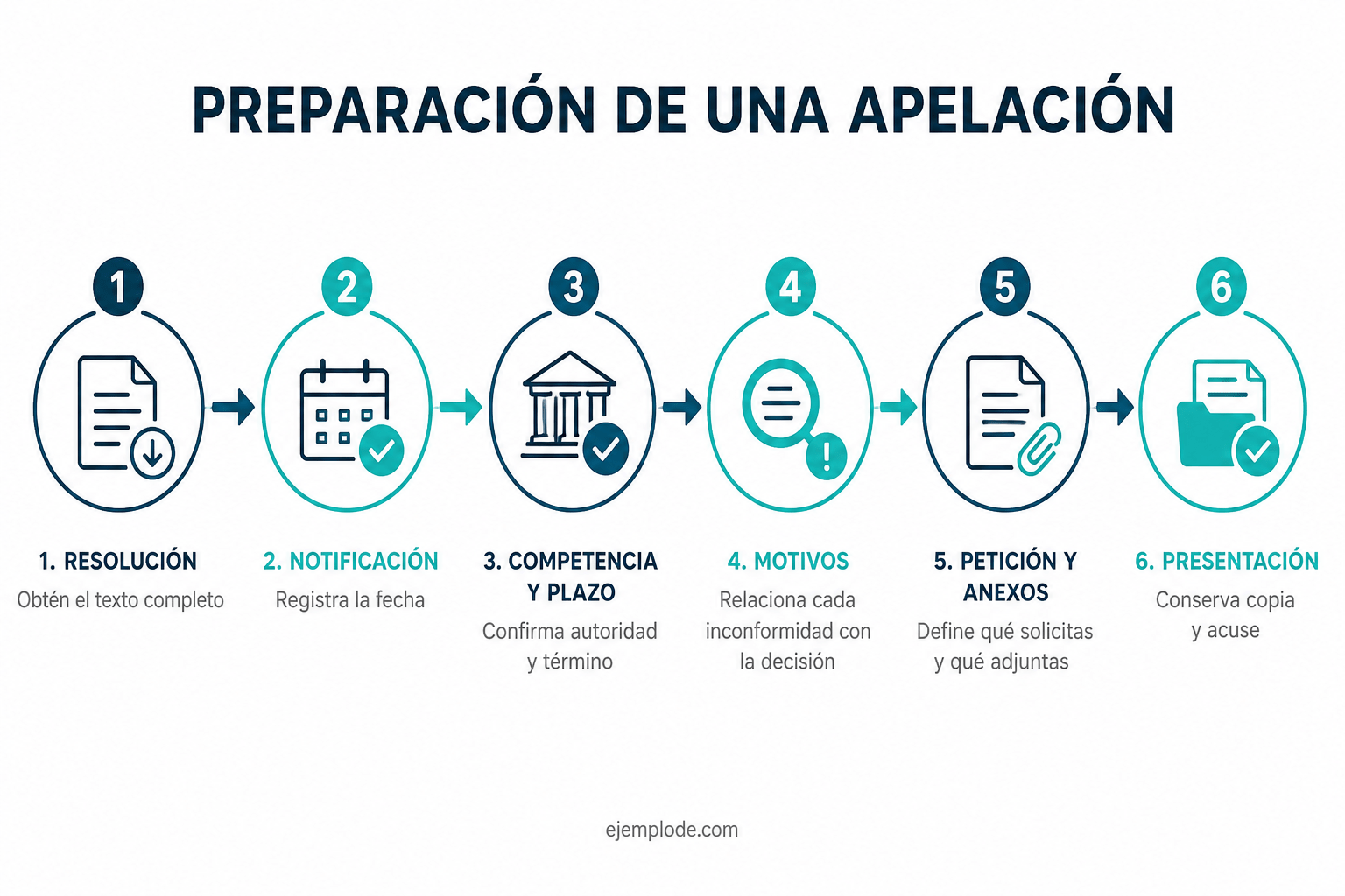 Ruta para preparar un escrito de apelación