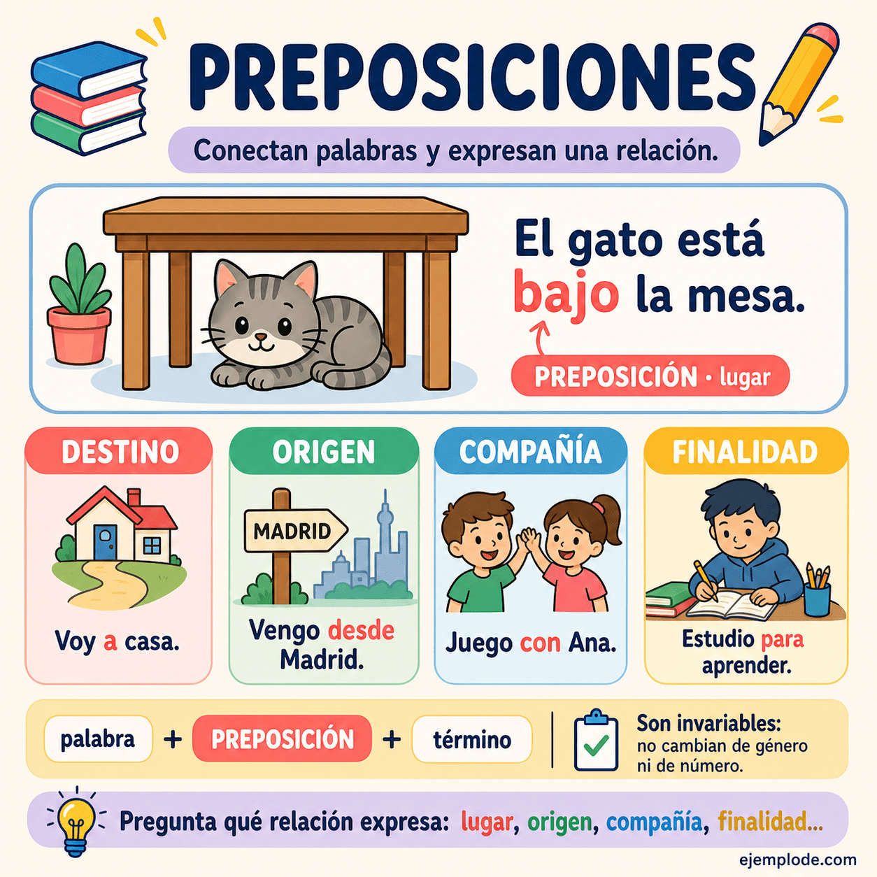 Infografía educativa sobre Preposiciones con ejemplos y claves de reconocimiento