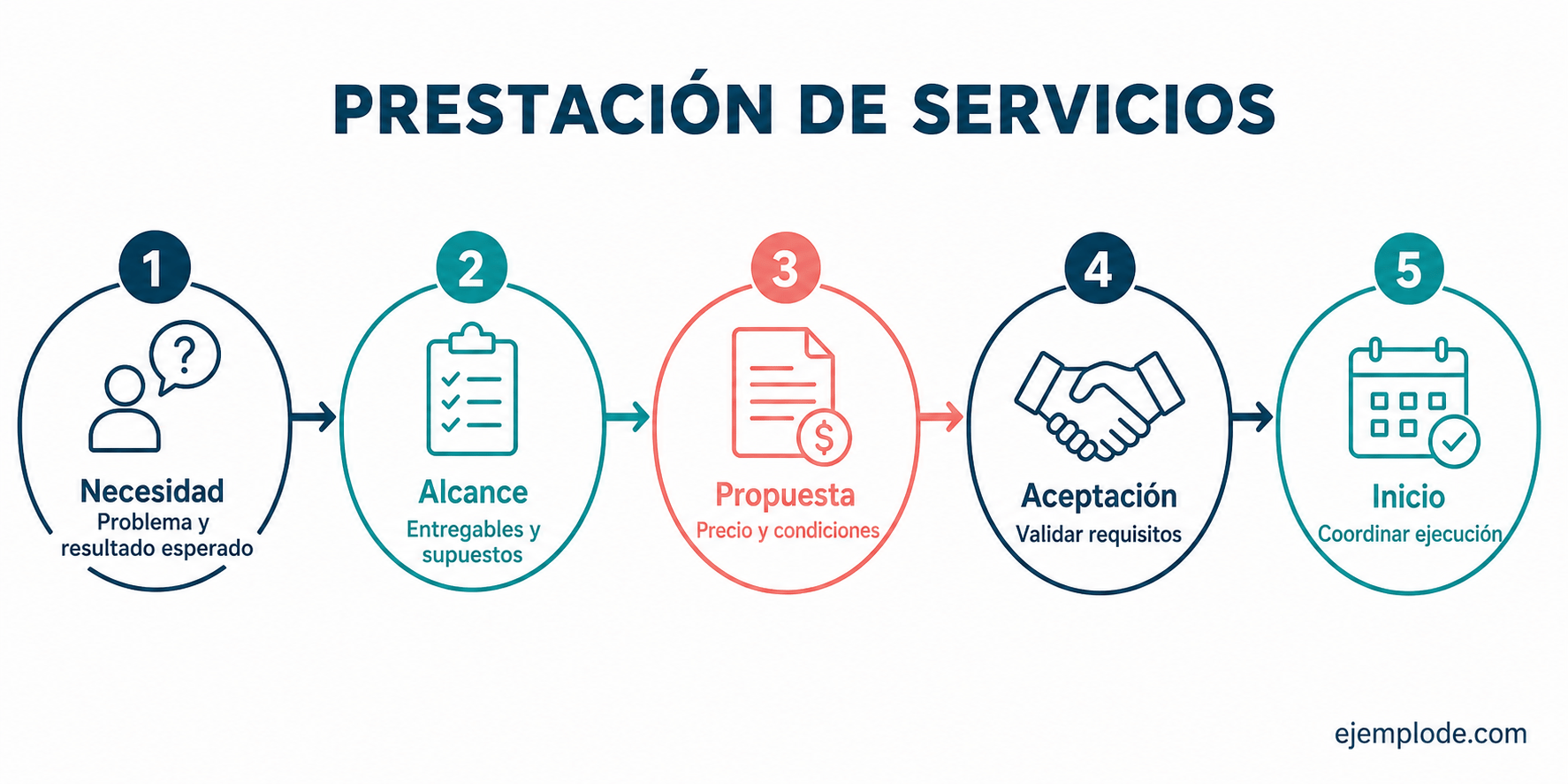 Ruta desde la necesidad hasta el inicio de una prestación de servicios