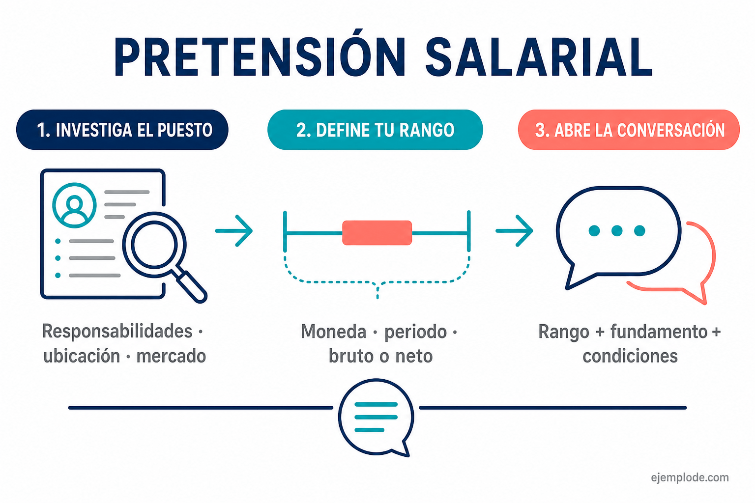 Pasos para investigar, definir y comunicar una pretensión salarial