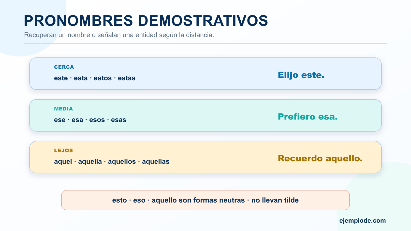Pronombres demostrativos organizados por cercanía, distancia media y lejanía, incluidas las formas neutras