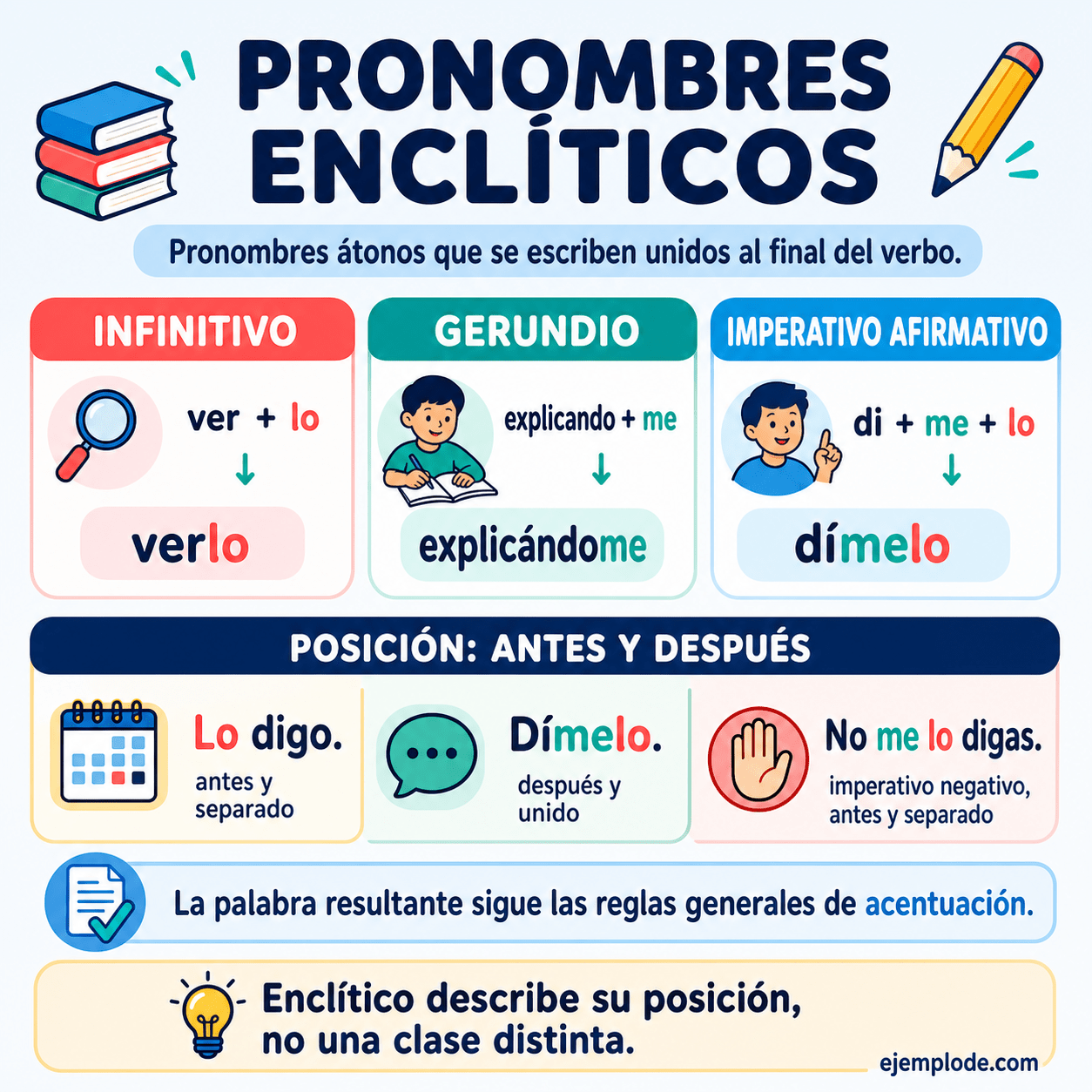 Infografía educativa sobre Pronombres enclíticos con ejemplos y claves de reconocimiento