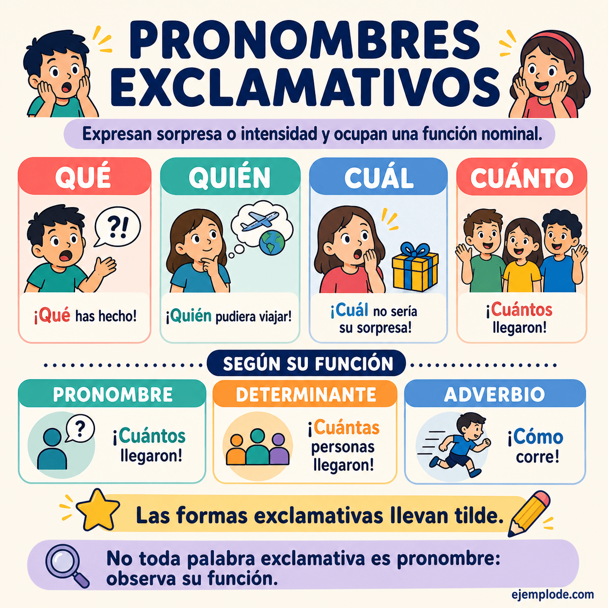 Infografía educativa sobre Pronombres exclamativos con ejemplos y claves de reconocimiento