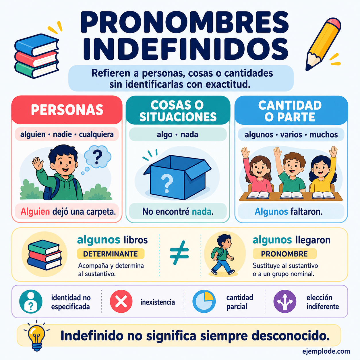 Infografía educativa sobre Pronombres indefinidos con ejemplos y claves de reconocimiento
