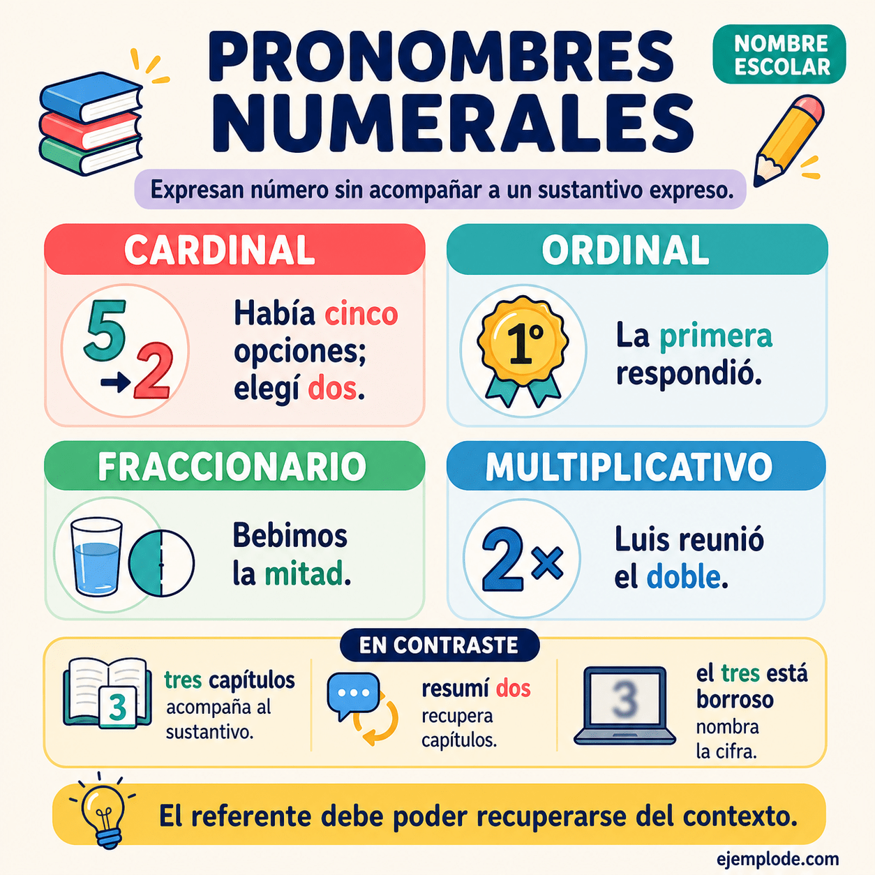 Infografía educativa sobre Pronombres numerales con ejemplos y claves de reconocimiento