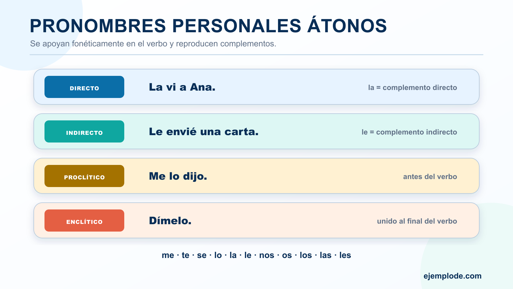 Pronombres personales átonos como complemento directo, indirecto, proclítico y enclítico