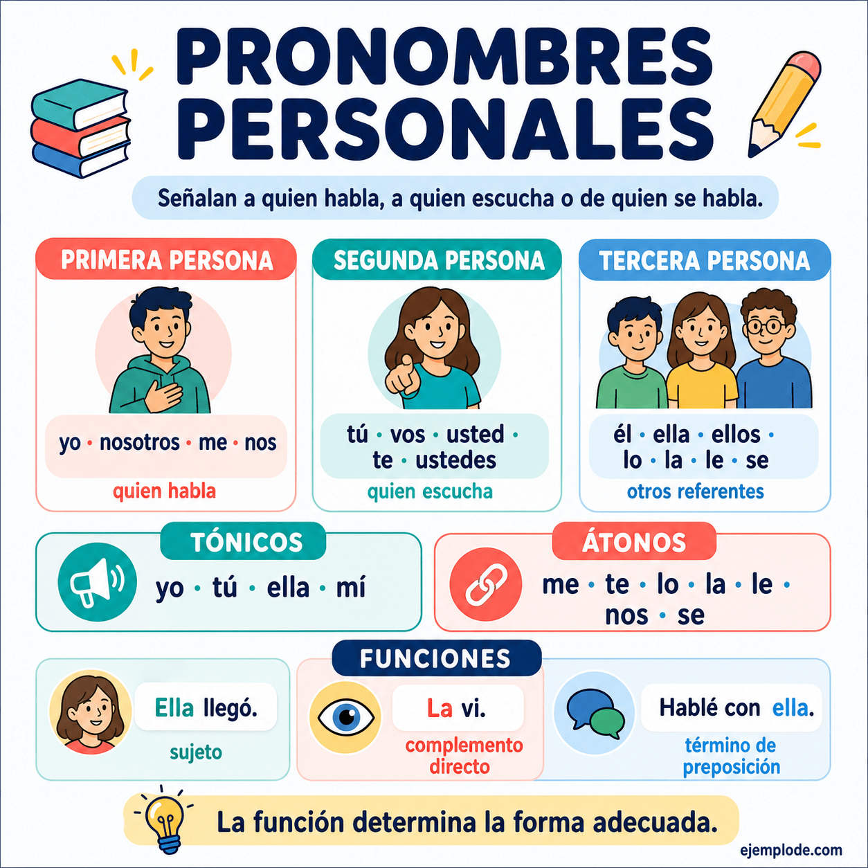 Infografía educativa sobre Pronombres personales con ejemplos y claves de reconocimiento
