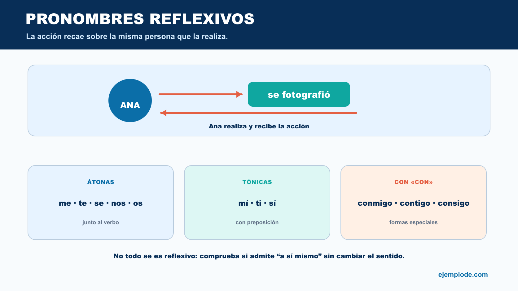 Ana se fotografía a sí misma y formas reflexivas átonas, tónicas y con la preposición con