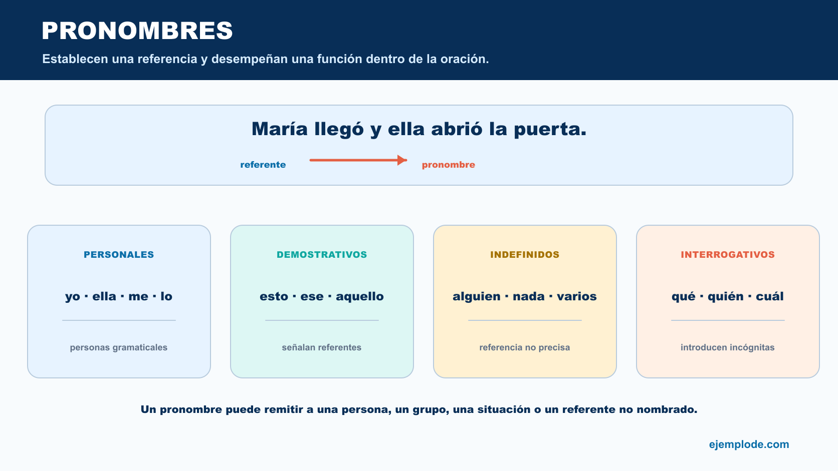 Pronombres personales, demostrativos, indefinidos e interrogativos con ejemplos y tipos de referencia