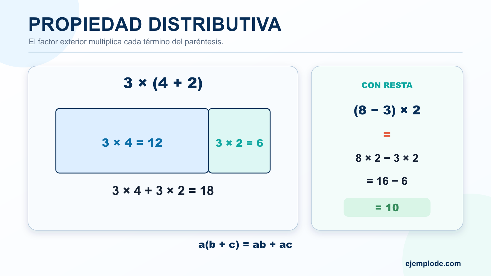 Modelo de área para 3 por 4 más 2 y desarrollo de una multiplicación distribuida sobre una resta