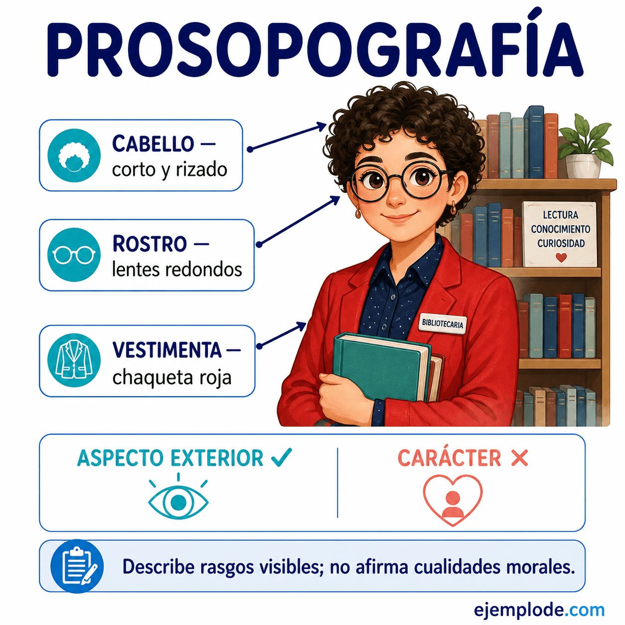 Explicación visual de Prosopografía con un ejemplo didáctico
