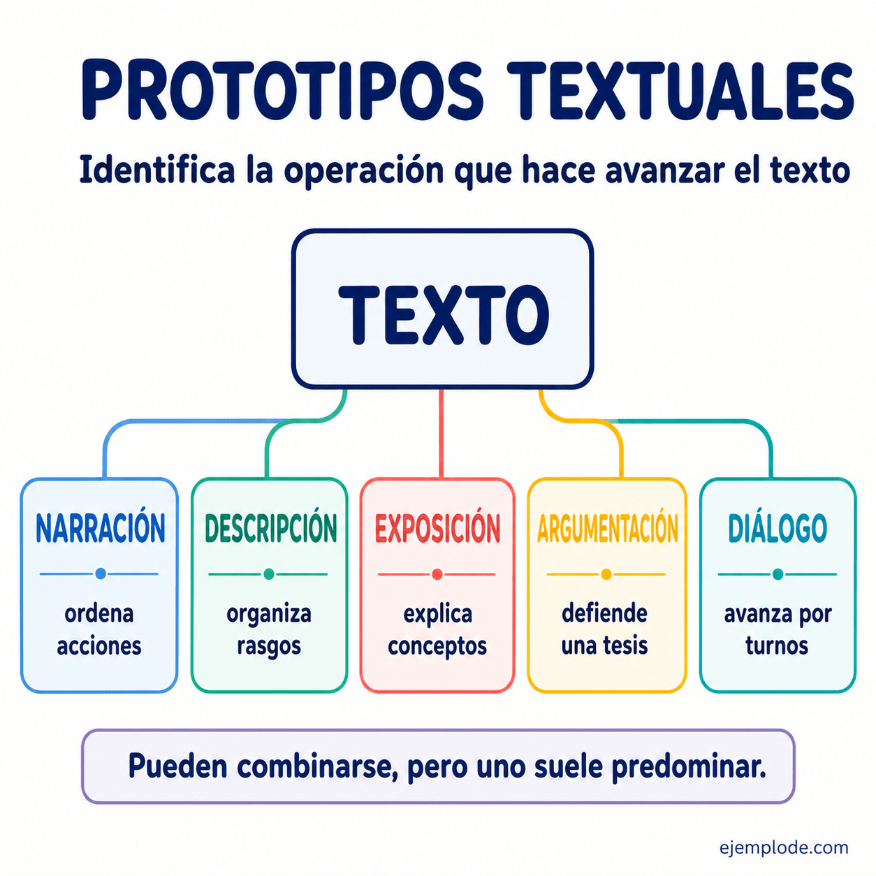 Explicación visual de Prototipos textuales con un ejemplo didáctico