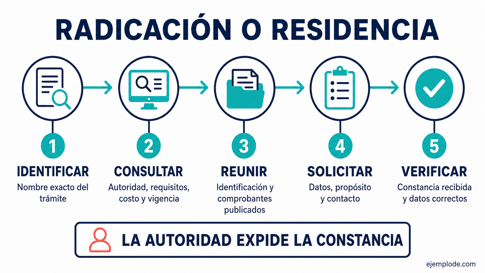 Ruta para identificar el trámite, consultar requisitos y solicitar una constancia de radicación
