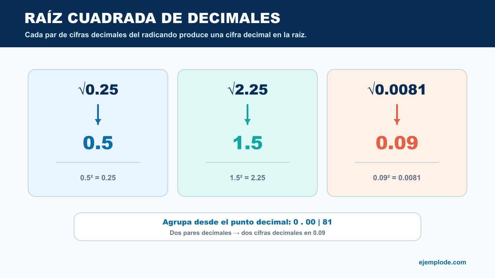 Ejemplos de raíces cuadradas de 0.25, 2.25 y 0.0081 con comprobación mediante el cuadrado