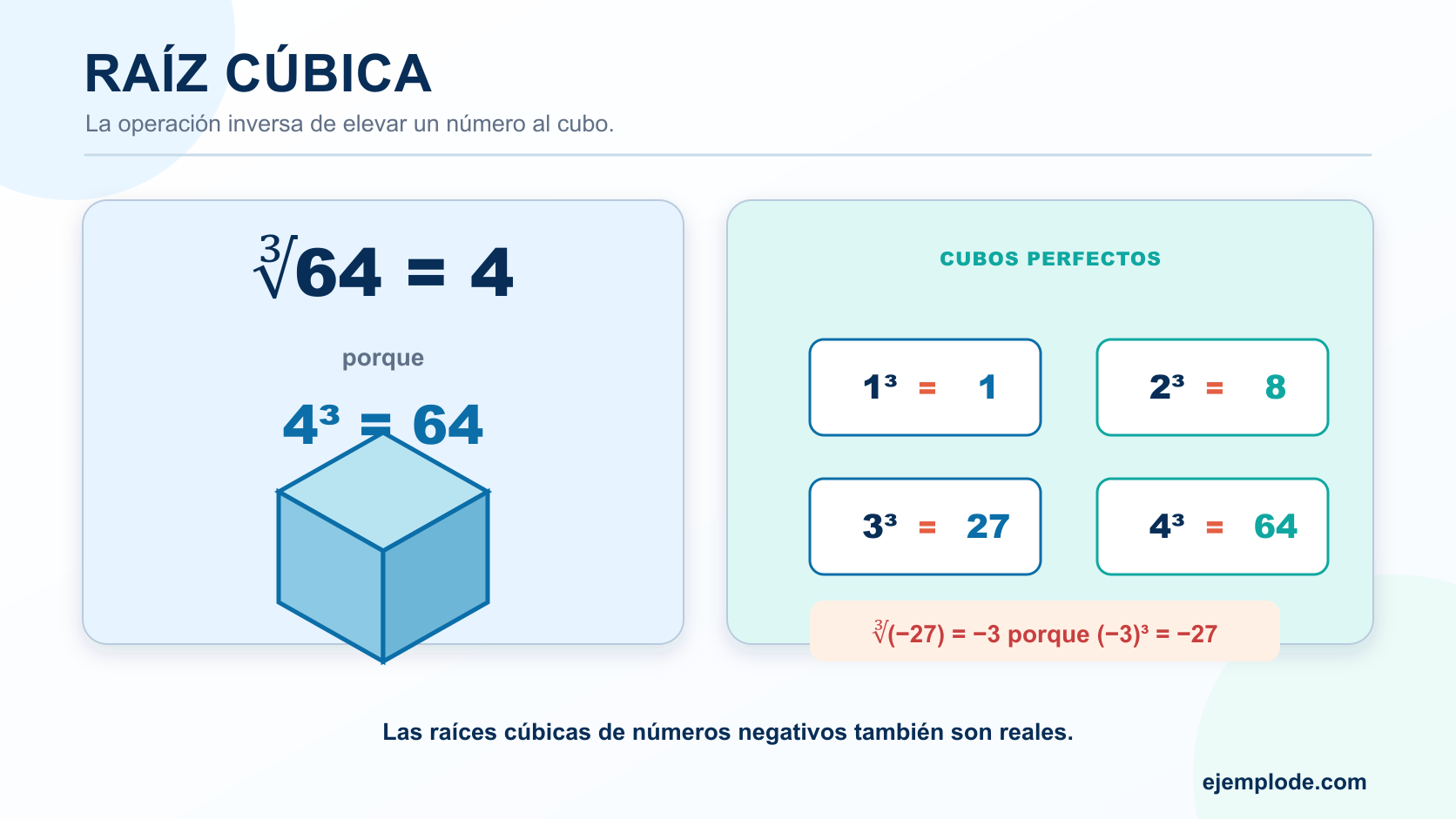 Raíz cúbica de sesenta y cuatro igual a cuatro, cubos perfectos del uno al cuatro y raíz cúbica negativa