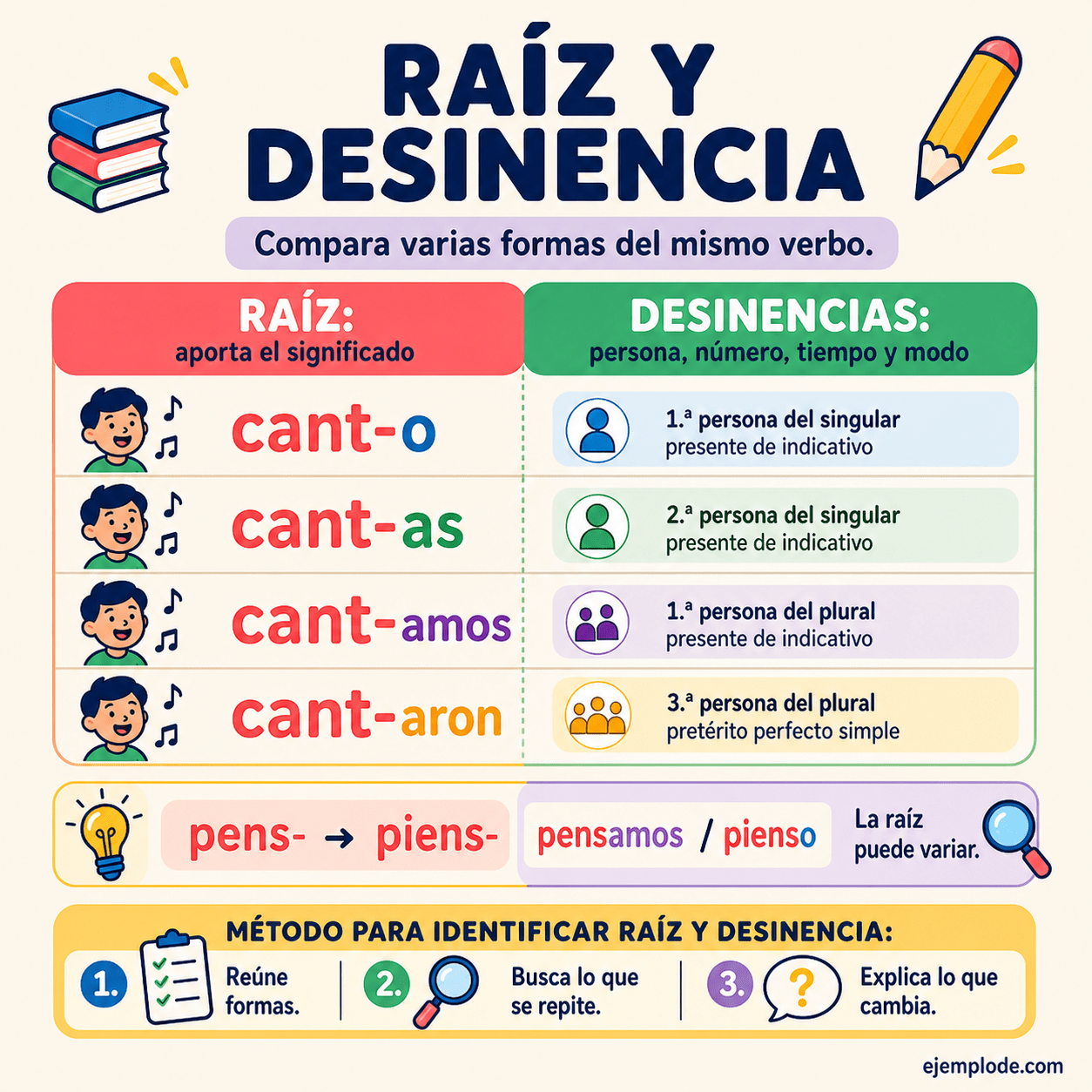 Infografía educativa sobre Raíz y desinencia en los verbos con ejemplos y claves de reconocimiento