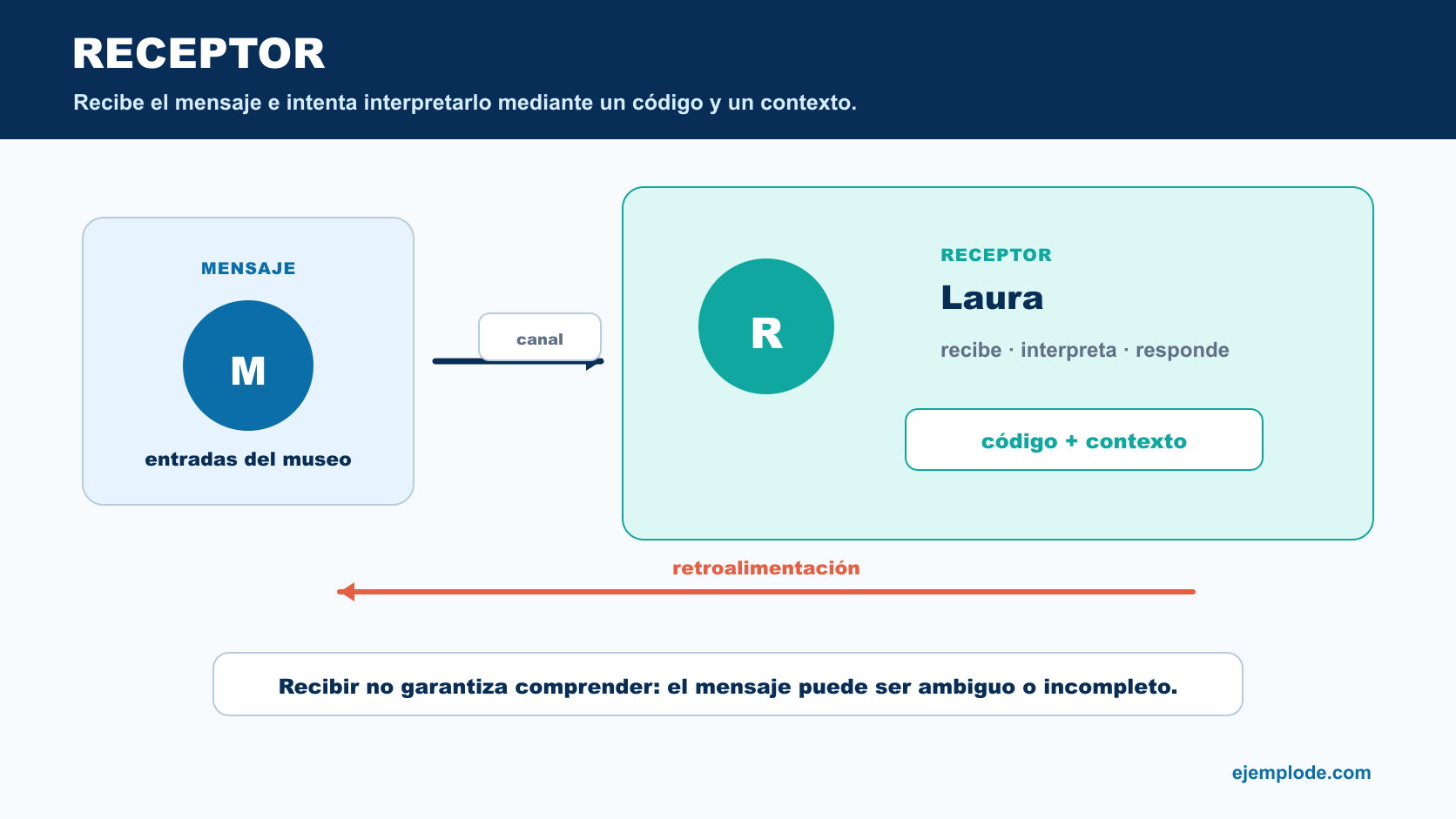 Mensaje que llega al receptor Laura mediante un canal y se interpreta con código y contexto