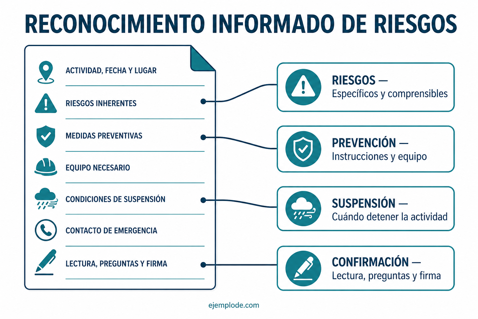 Reconocimiento informado de riesgos con medidas preventivas y condiciones de suspensión
