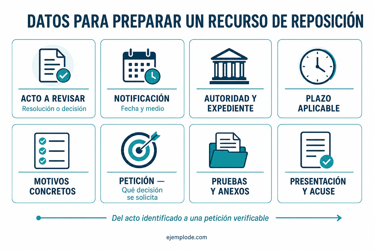 Tablero de datos para verificar acto, autoridad, plazo, motivos, petición, pruebas y acuse