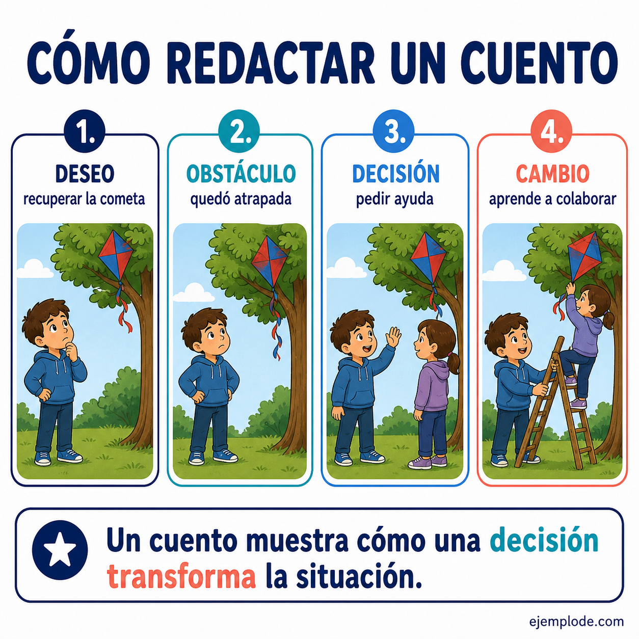 Explicación visual de Redacción de un cuento con un ejemplo didáctico