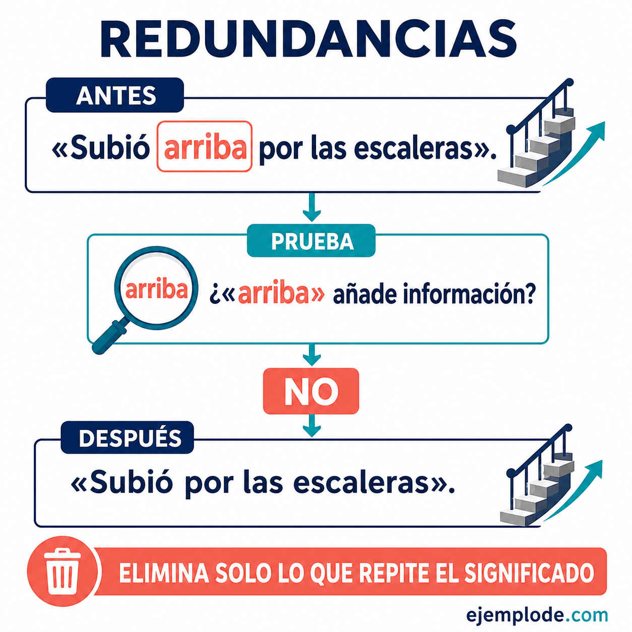 Explicación visual de Redundancias con un ejemplo didáctico