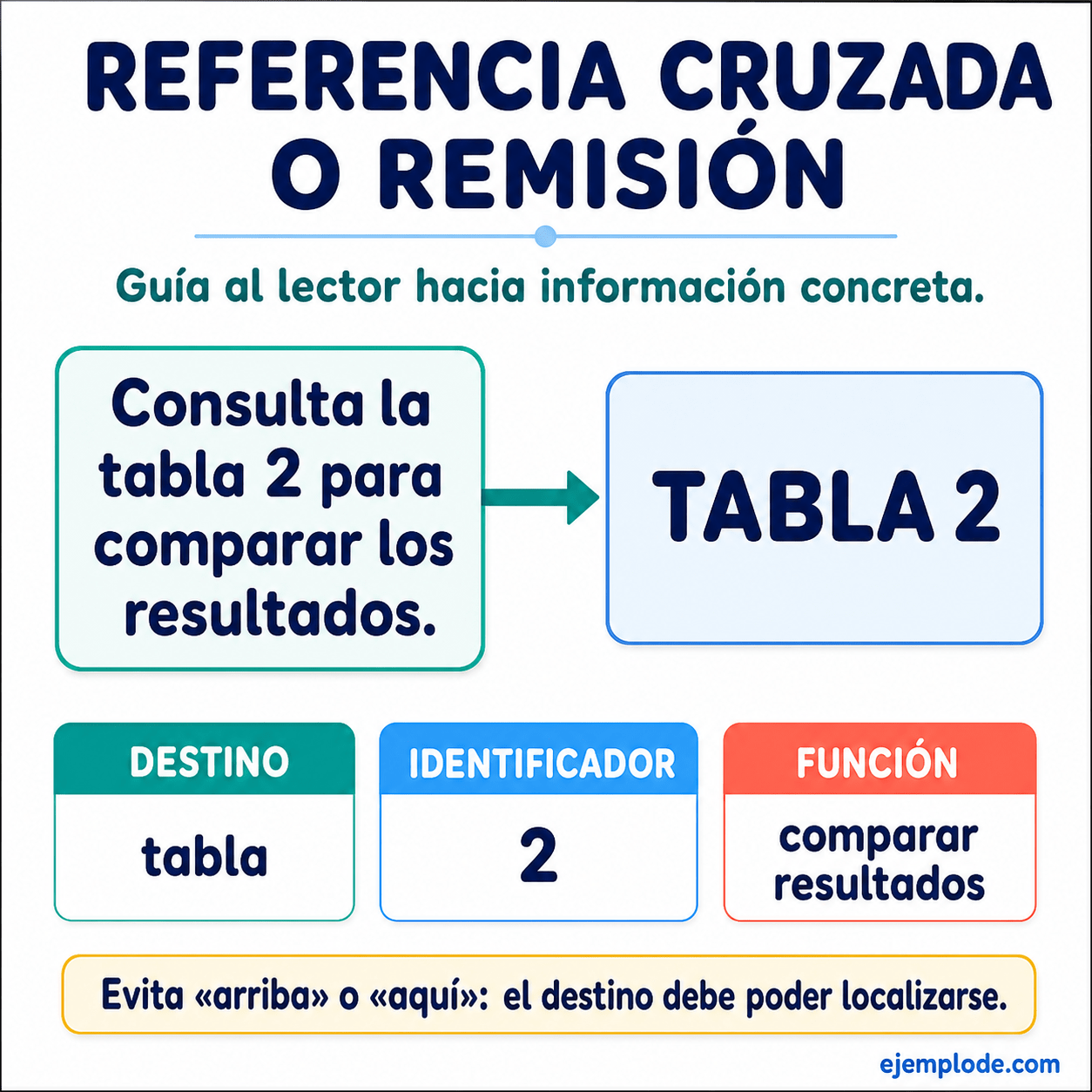Infografía educativa sobre Referencia cruzada con ejemplos y claves de reconocimiento