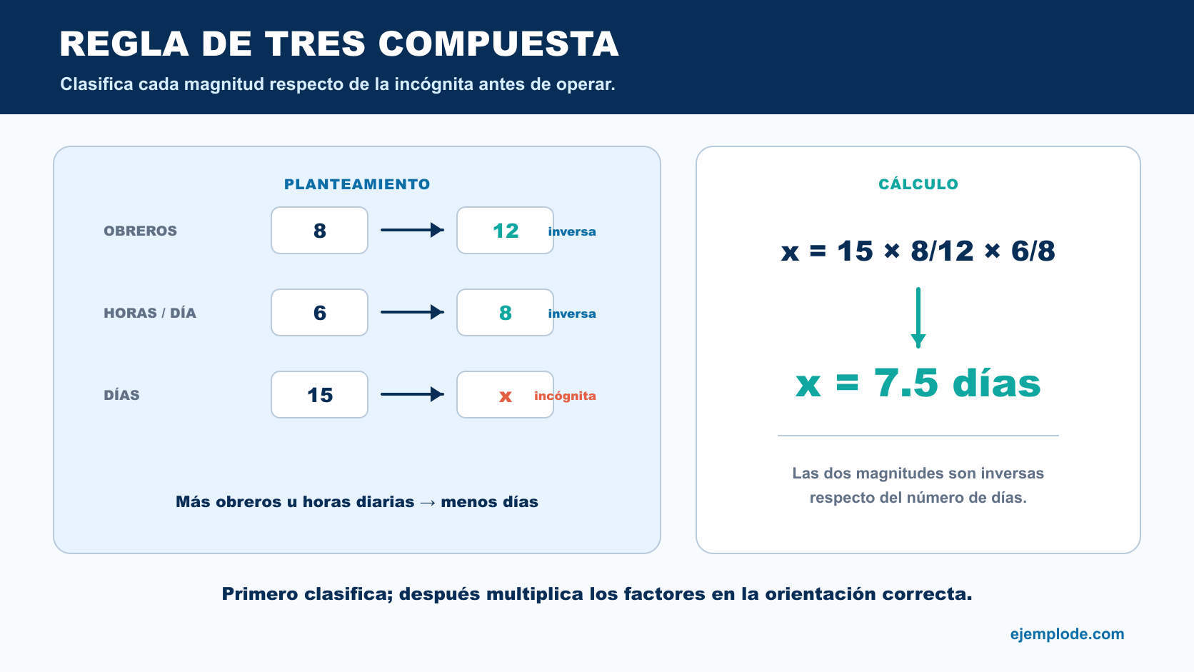 Cálculo de días con obreros y horas diarias como magnitudes inversas mediante regla de tres compuesta