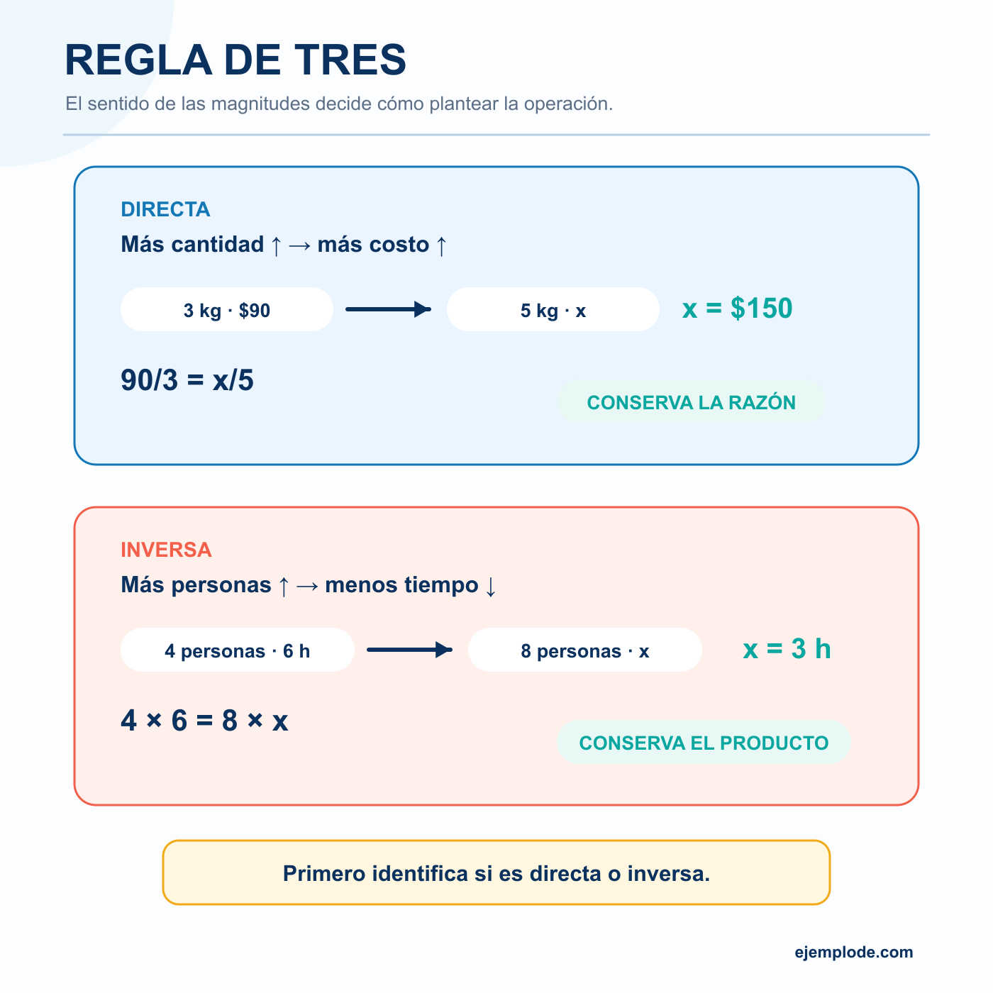 Comparación de la regla de tres directa e inversa con fórmulas, ejemplos y comprobación