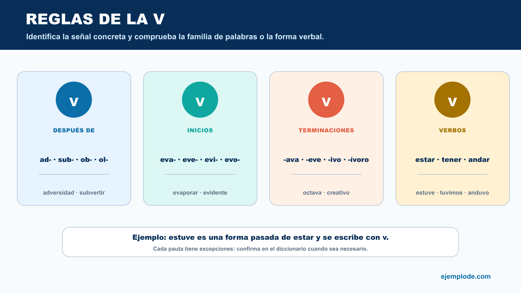 Reglas de la v organizadas por letras anteriores, inicios, terminaciones y formas verbales