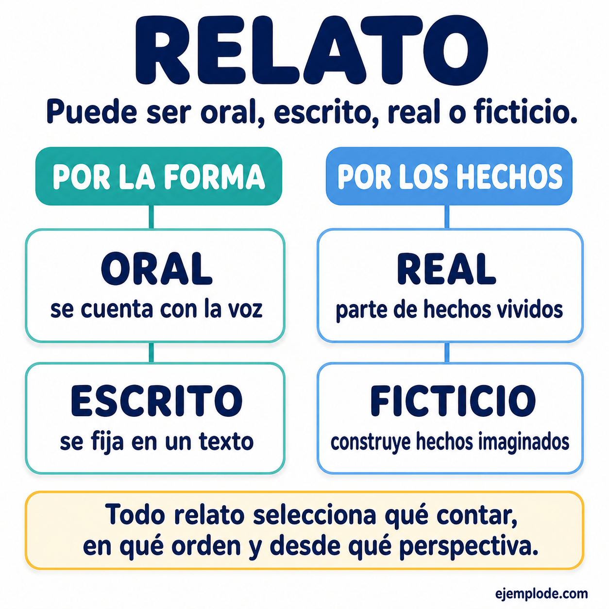 Infografía educativa sobre Relato con ejemplos y claves de reconocimiento