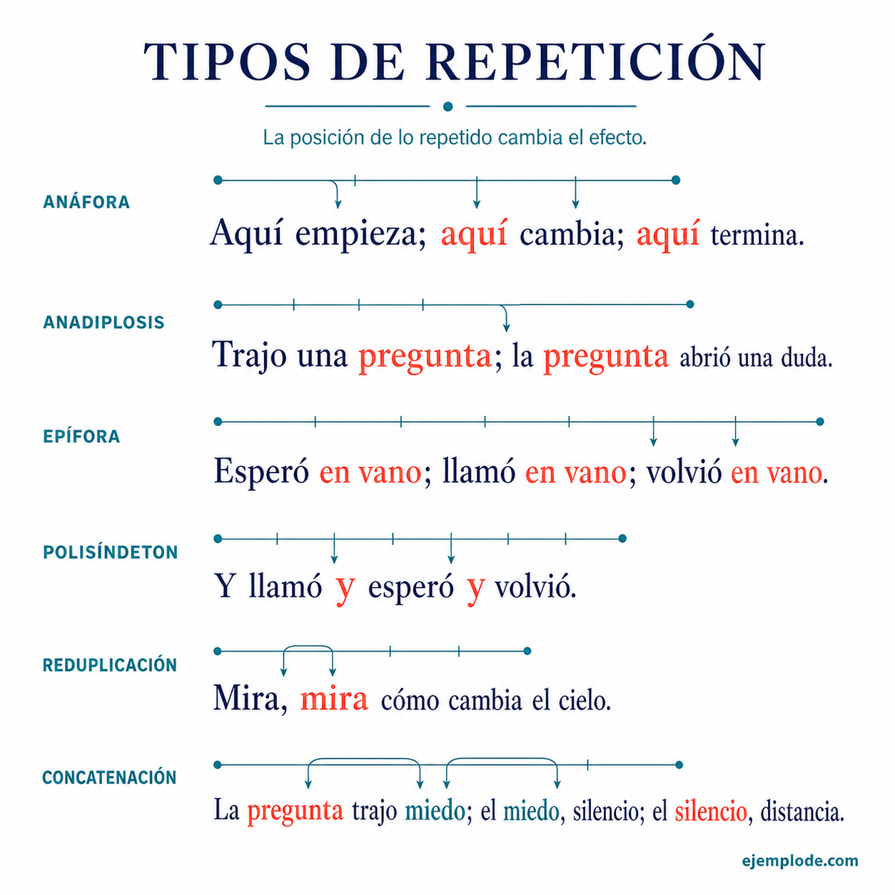 Explicación visual de Repetición con sus elementos y un ejemplo