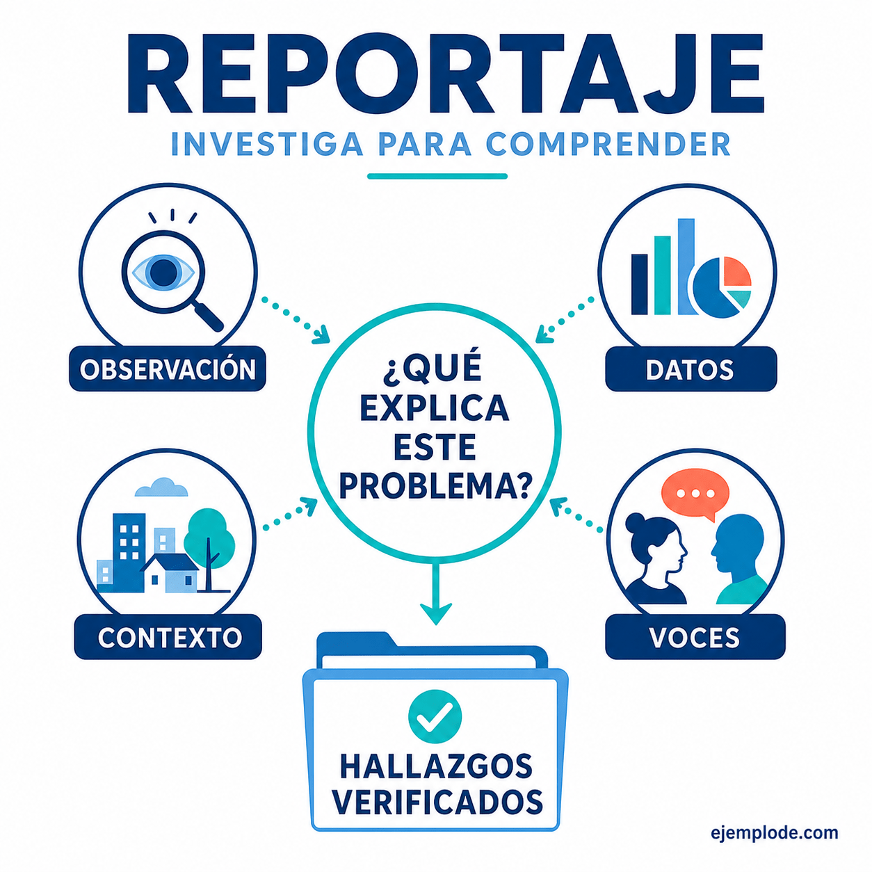 Explicación visual de Reportaje: cómo escribirlo con ejemplos completos con un ejemplo didáctico