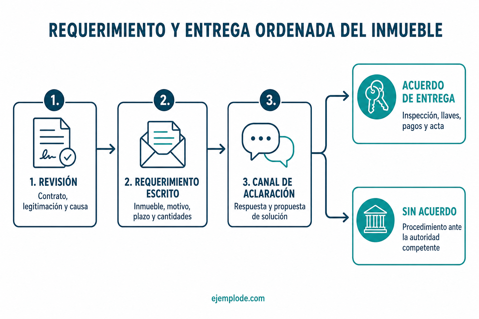 Proceso de requerimiento, aclaración y entrega ordenada de un inmueble
