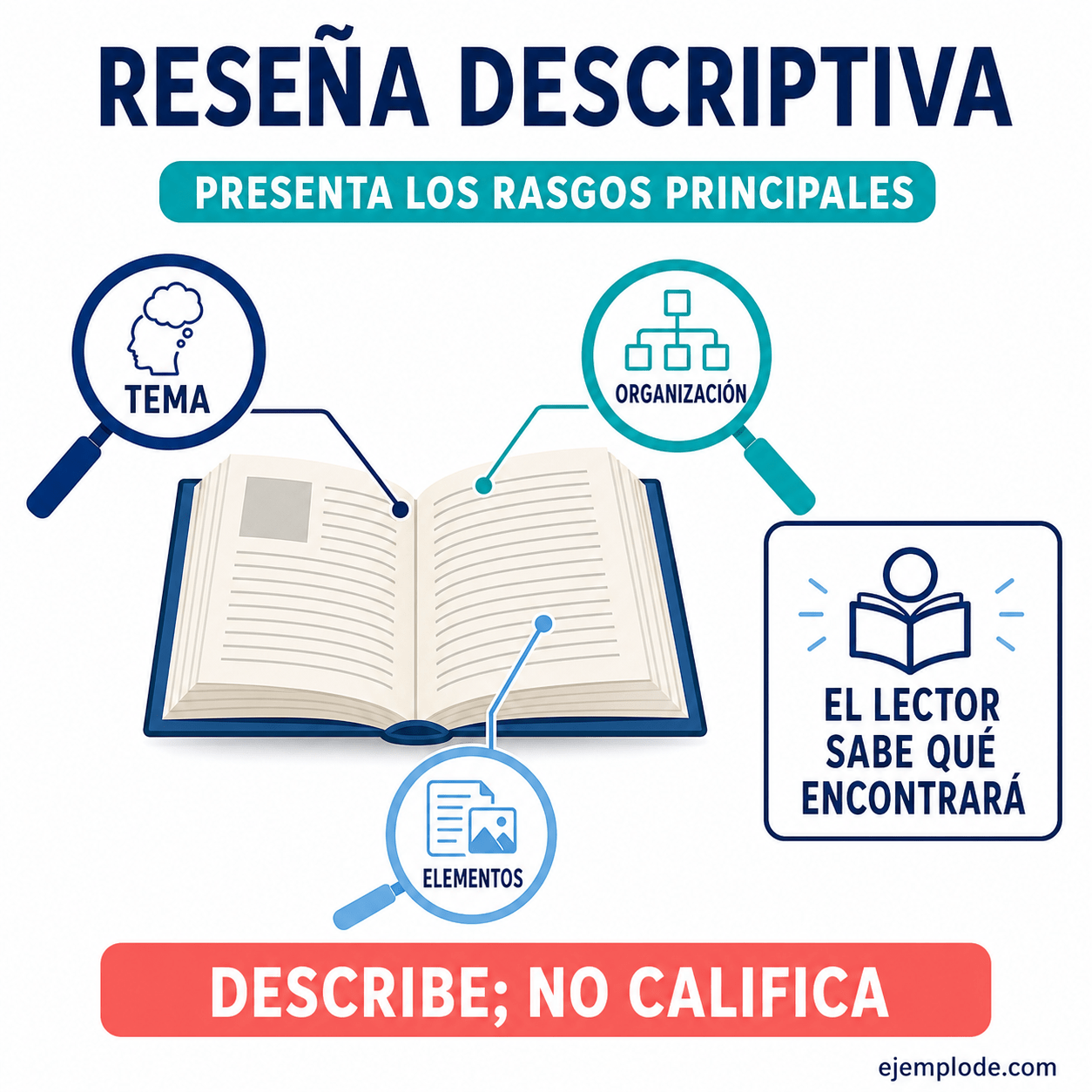 Explicación visual de Reseña descriptiva: cómo escribirla con ejemplos completos con un ejemplo didáctico