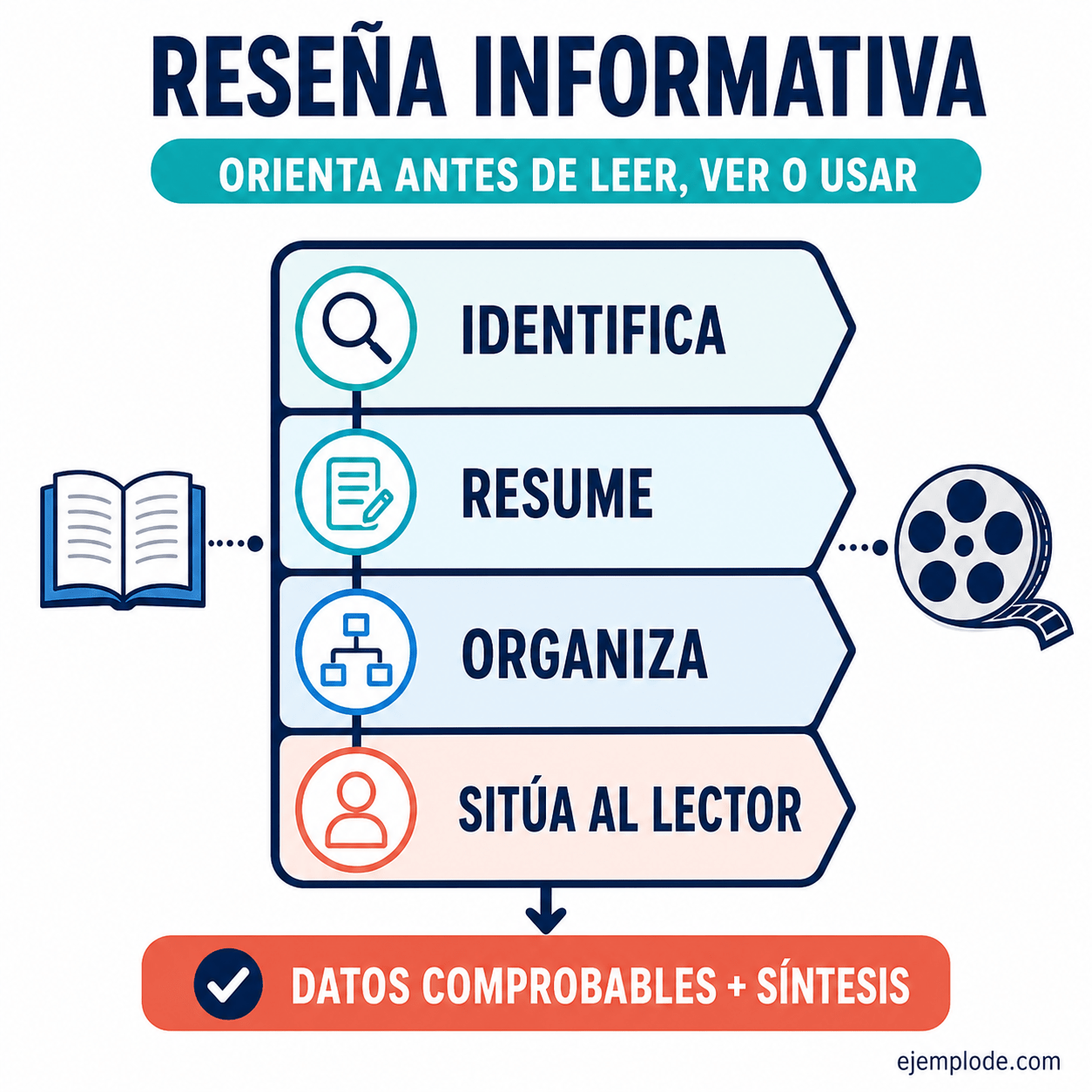 Explicación visual de Reseña informativa: cómo escribirla con ejemplos completos con un ejemplo didáctico