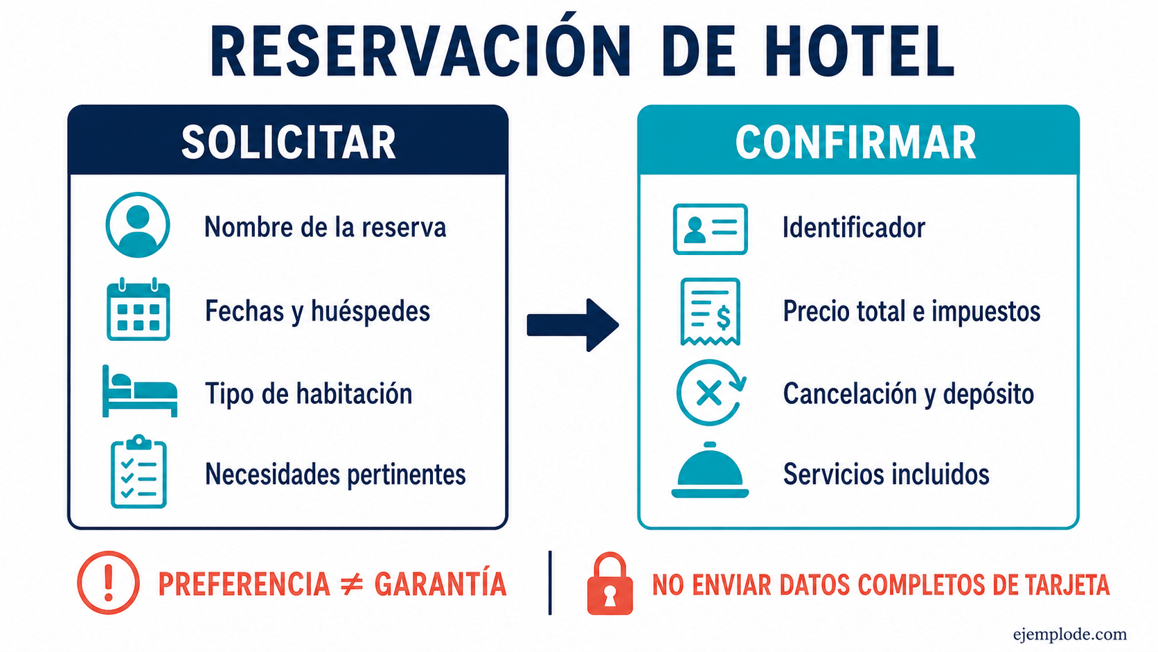 Comparación de los datos para solicitar y confirmar una reservación de hotel