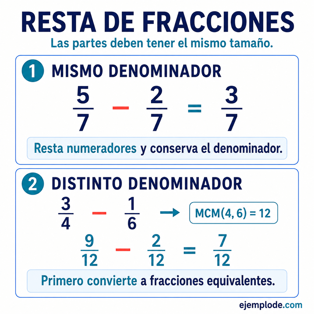 Resta de fracciones con igual denominador y con denominadores distintos mediante fracciones equivalentes