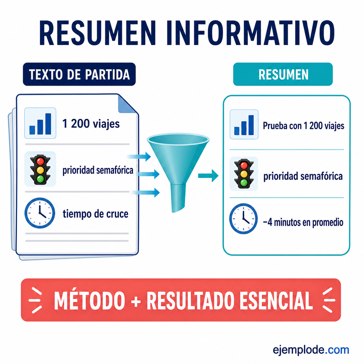 Explicación visual de Resumen informativo con un ejemplo didáctico