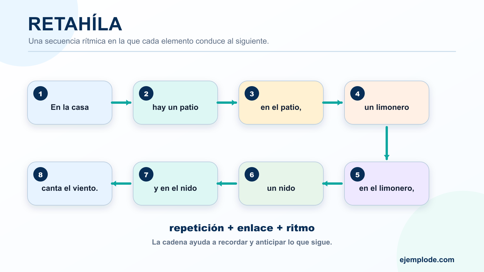 Retahíla de ocho elementos enlazados que repite casa, patio, limonero y nido hasta cerrar con el viento