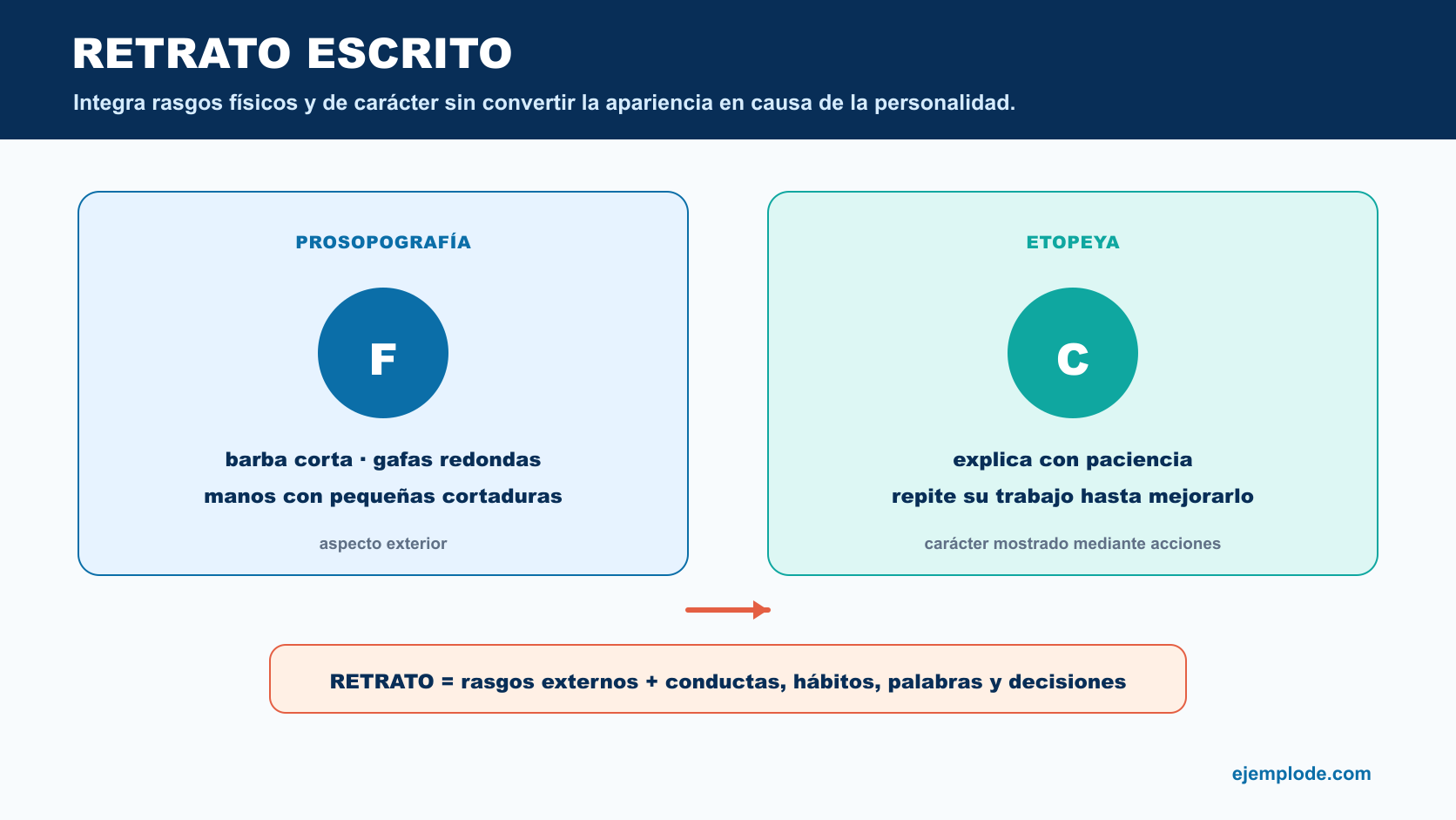Retrato escrito formado por rasgos físicos y rasgos de carácter mostrados mediante acciones