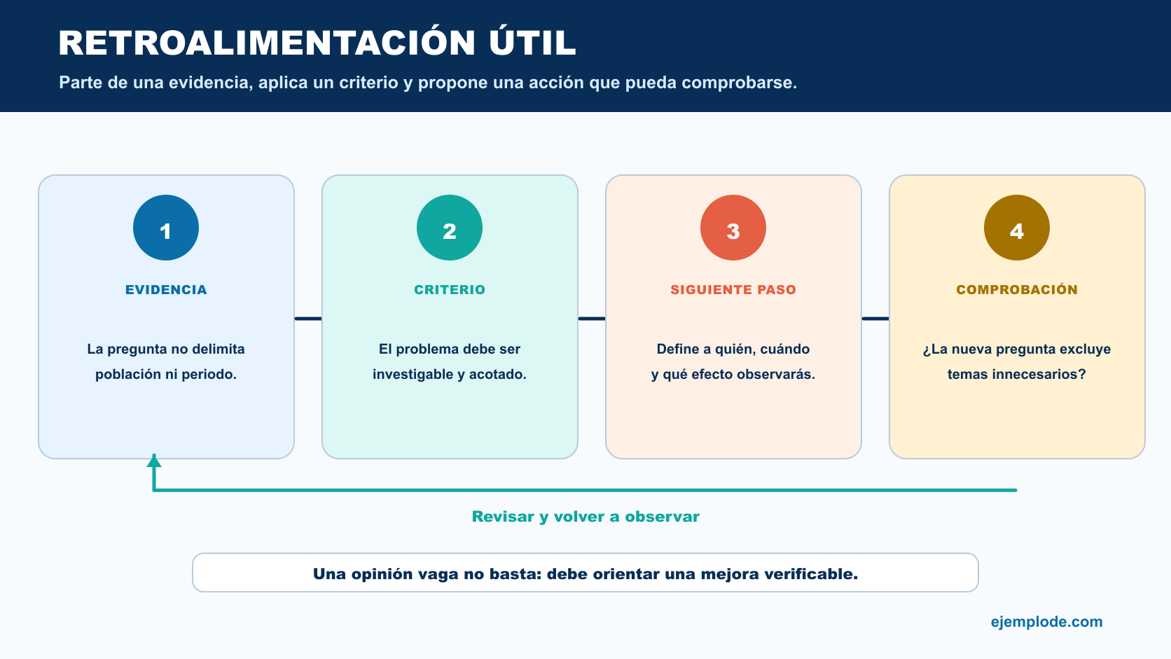 Ciclo de retroalimentación con evidencia, criterio, siguiente paso y comprobación