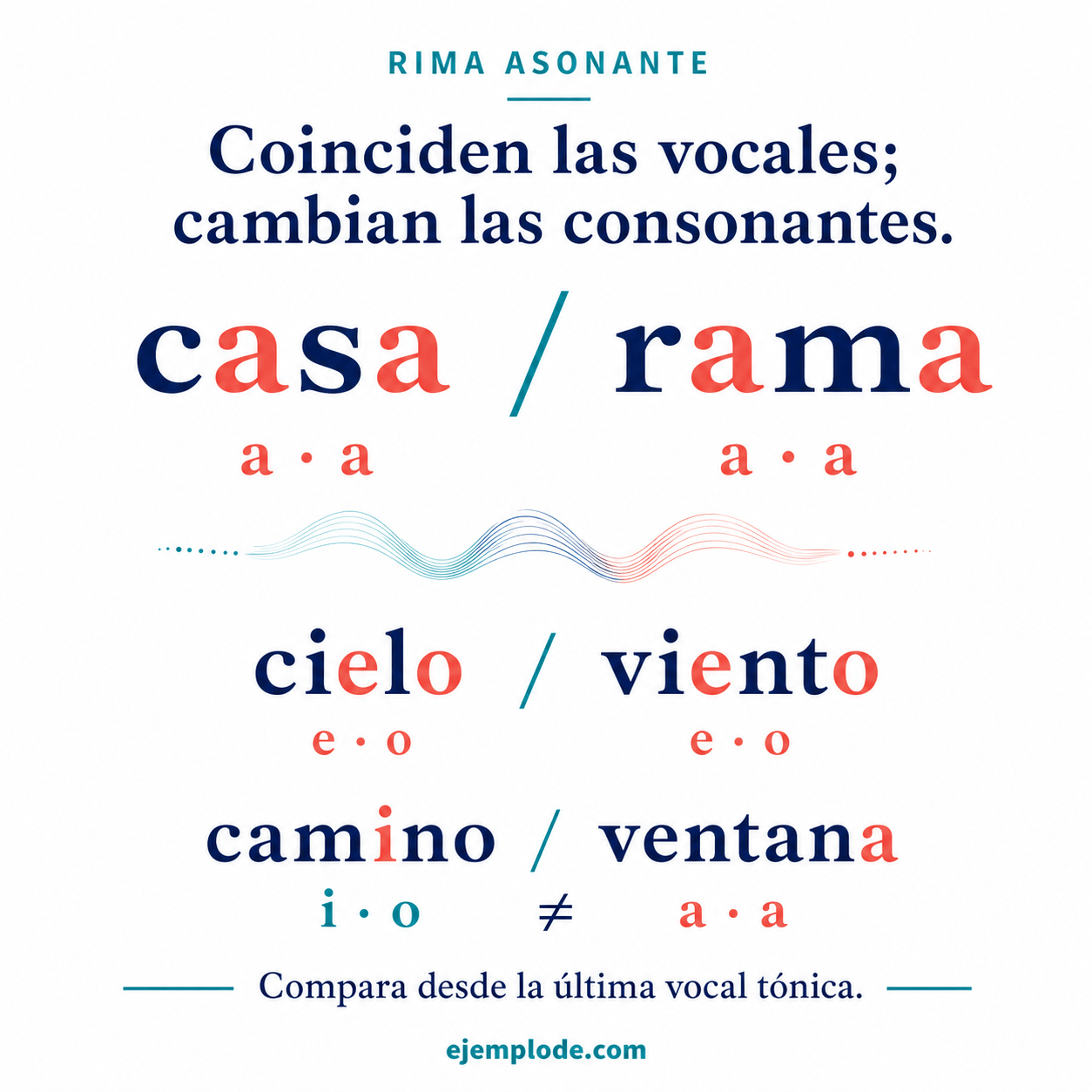 Casa y rama comparten a-a; cielo y viento, e-o. Camino y ventana no riman.